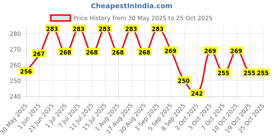 flipkart.com avishi Horse Prebio Pet Health Supplements avishi Price History Graph from 30 May 2025 to 25 Oct 2025