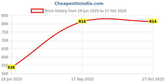 flipkart.com toyprofessor Horse Ride On for Kids IDEAL AGE 1 to 3 years old kids 567889 Tricycle toyprofessor Price History Graph from 19 Jun 2025 to 26 Oct 2025