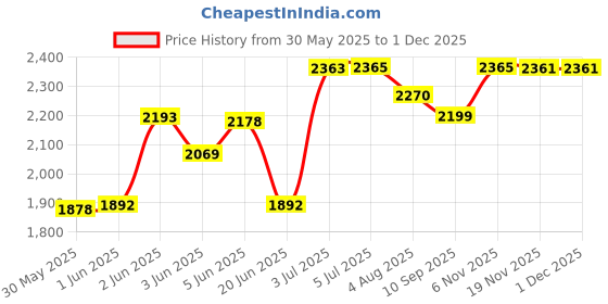 flipkart.com fun ride Horse Ride On for Kids - Murphy Super 2-in-1 Rideons & Wagons Non Battery Operated Ride On fun ride Price History Graph from 30 May 2025 to 30 Nov 2025