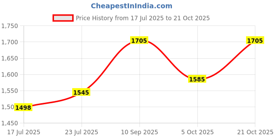 flipkart.com playgro Horse Ride-On, Rocker & Balance Board With Parental Handle 3 IN 1 Toy for Kids playgro Price History Graph from 17 Jul 2025 to 21 Oct 2025