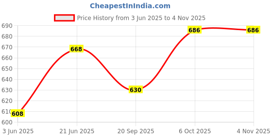 flipkart.com vaara g Horse Rider-Kids Ride On Push Car Toy and Rocker vaara g Price History Graph from 3 Jun 2025 to 3 Nov 2025
