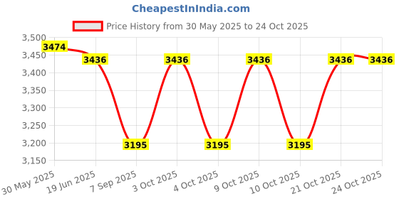flipkart.com kylin Horse Riding Helmet kylin Price History Graph from 30 May 2025 to 24 Oct 2025