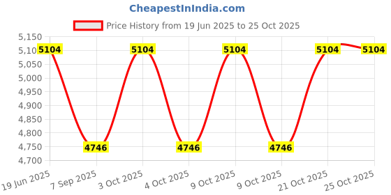 flipkart.com kylin Horse Riding Helmet kylin Price History Graph from 19 Jun 2025 to 24 Oct 2025