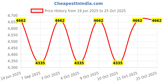 flipkart.com kylin Horse Riding Helmet kylin Price History Graph from 19 Jun 2025 to 24 Oct 2025