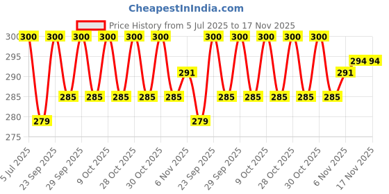 flipkart.com fritym Horse Riding Helmet fritym Price History Graph from 5 Jul 2025 to 17 Nov 2025