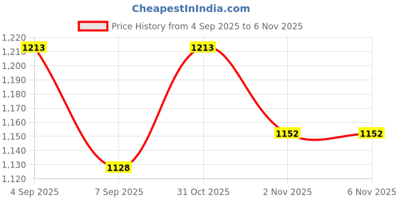 flipkart.com victory v Horse Riding Helmet victory v Price History Graph from 4 Sep 2025 to 6 Nov 2025