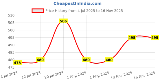 flipkart.com yms Horse/Goat/Sheep/Dog Grooming Scissors Steel SHEEP HOOF CUTTER Yellow Pet Hair Trimmer yms Price History Graph from 4 Jul 2025 to 16 Nov 2025