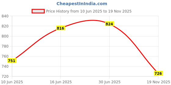flipkart.com horsehead Analog 48 cm X 41 cm Wall Clock horsehead Price History Graph from 10 Jun 2025 to 19 Nov 2025