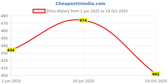 flipkart.com horseman Men Regular Fit Solid Casual Shirt horseman Price History Graph from 2 Jun 2025 to 19 Oct 2025