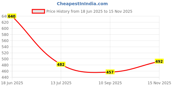 flipkart.com horseyaart Waterproof Two Wheeler Cover for Royal Enfield horseyaart Price History Graph from 18 Jun 2025 to 15 Nov 2025
