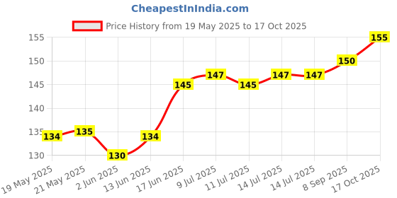 flipkart.com horticate Dragon Tree horticate Price History Graph from 19 May 2025 to 17 Oct 2025