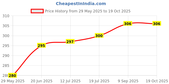 flipkart.com hortimance Turkey Berry seeds for grafting brinjal and tomato, contains 10000 Seed hortimance Price History Graph from 29 May 2025 to 17 Oct 2025