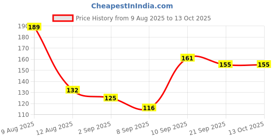 flipkart.com hortusclear HC99001 Wipe Warmer hortusclear Price History Graph from 9 Aug 2025 to 13 Oct 2025