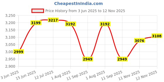 flipkart.com hos TARPAULINE SHEET WATERPROOF COVER Tent - For PROTECT FROM UV RESISTANT,RAIN,30 FEET X30 FEET hos Price History Graph from 3 Jun 2025 to 12 Nov 2025
