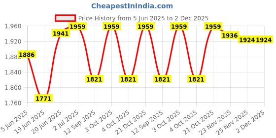 flipkart.com hos TARPAULINE SHEET WATERPROOF COVER Tent - For UV RESISTANT PROTECT FROM WIND RAIN , SUNLIGHT hos Price History Graph from 5 Jun 2025 to 1 Dec 2025