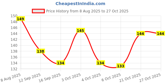 flipkart.com shine genix Hose Clamp 1in 5pcs Hose Clamps shine genix Price History Graph from 8 Aug 2025 to 27 Oct 2025