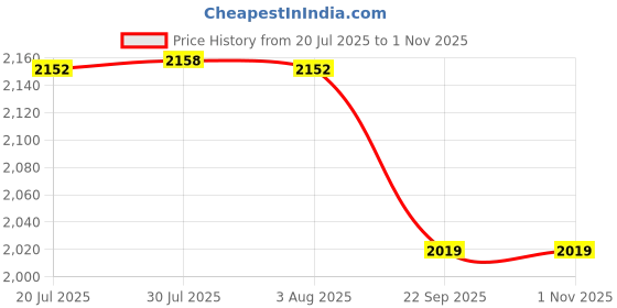 flipkart.com digicop Hose For Compressor Air Tool High Pressure PU Tube Pipe Gas Spring Pneumatic Telescopic (8X6) Hose Pipe digicop Price History Graph from 20 Jul 2025 to 31 Oct 2025