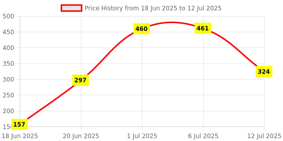 flipkart.com new ware Hose Inlet Pipe for Top Loading Fully Automatic Washing Machine With Inlet Hose Faucet Water Tap Adapter Connector 1.25 Meter (Combo) Hose Pipe new ware Price History Graph from 18 Jun 2025 to 12 Jul 2025