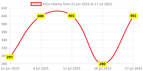 flipkart.com new ware hose inlet pipe123 1.5 Meter for Top Loading Fully Automatic Washing Machine Hose Pipe new ware Price History Graph from 21 Jun 2025 to 17 Jul 2025