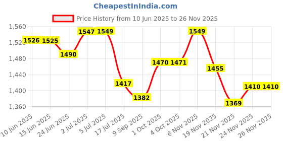 flipkart.com sr3technologies HOSE PIPE 40 MM Vacuum Cleaner Hose Pipe sr3technologies Price History Graph from 10 Jun 2025 to 24 Nov 2025