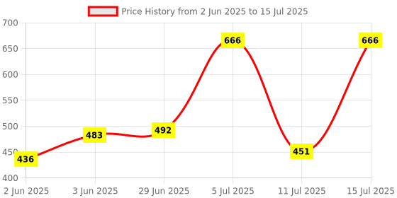 flipkart.com spoorthy groups Hose Pipe 5 Meter Front & Top Load Washing Machine Flexible Water Inlet/Inflow Hose Pipe spoorthy groups Price History Graph from 2 Jun 2025 to 15 Jul 2025