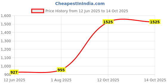 flipkart.com jpt Hose Pipe 8 Meter Upto 2500PSI Heavy Duty Black Molded Pipe with M22 Adaptor For Pressure Washer jpt Price History Graph from 12 Jun 2025 to 12 Oct 2025