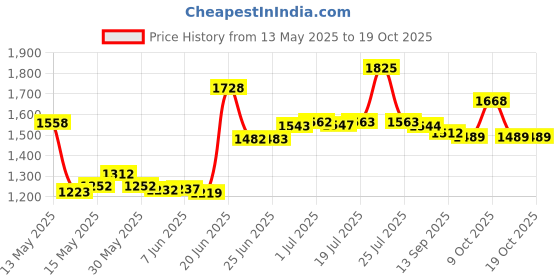 flipkart.com suryaviva Hose Pipe & Lighter Combo Glass Manual Gas Stove suryaviva Price History Graph from 13 May 2025 to 19 Oct 2025