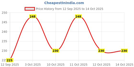 flipkart.com kvvtrades HOSE PIPE CONNECTOR NOZZLE Yellow Tap Adapter kvvtrades Price History Graph from 12 Sep 2025 to 14 Oct 2025