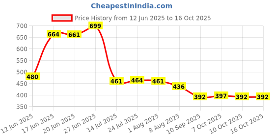 flipkart.com agriansh Hose Pipe Heavy Duty PVC Water Hosepipe Used For Battery Operated Doublemotor Sprayer Pump Hose Pipe agriansh Price History Graph from 12 Jun 2025 to 16 Oct 2025