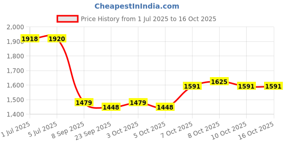 flipkart.com tava Hose25mm30m Hose25mm30m Hose Pipe tava Price History Graph from 1 Jul 2025 to 16 Oct 2025