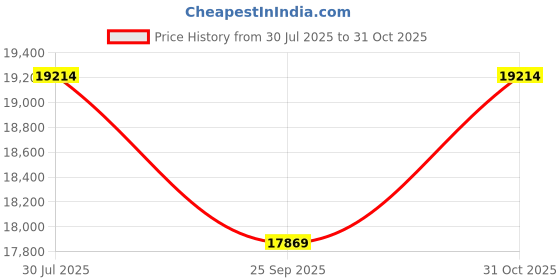 flipkart.com hoseki 14 Mukhi Rudraksh (Brown) stone Regular Asymmetrical Crystal Stone hoseki Price History Graph from 30 Jul 2025 to 31 Oct 2025