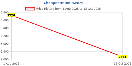 flipkart.com hoseki Amazonite 27.7cts stone Regular Oval Crystal Stone hoseki Price History Graph from 1 Aug 2025 to 15 Oct 2025