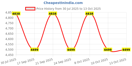 flipkart.com hoseki Amazonite Stone Amazon stone Hope Jade stone Amazonit Stone Regular Oval Crystal Stone hoseki Price History Graph from 30 Jul 2025 to 10 Oct 2025