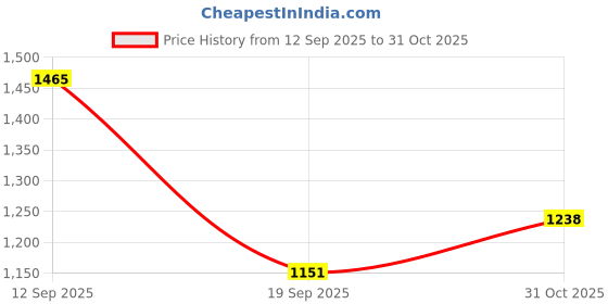 flipkart.com hoseki Aritha Arita Beads Mala Reetha Areetha Rosary Soapnuts for Pooja stone Regular Round Crystal Stone hoseki Price History Graph from 12 Sep 2025 to 31 Oct 2025