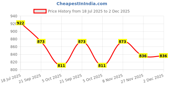 flipkart.com hoseki Best Quality Nine Gem Navratna Bracelet stone Regular Asymmetrical Crystal Stone hoseki Price History Graph from 18 Jul 2025 to 2 Dec 2025
