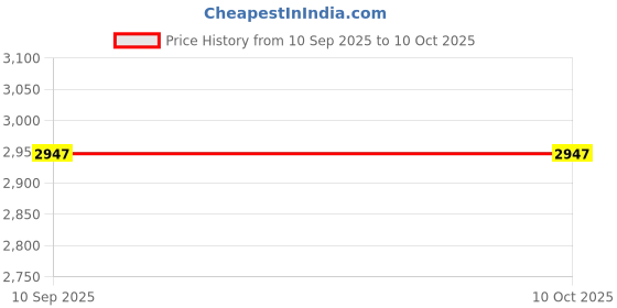 flipkart.com hoseki Columbian Emerald Panna Stone 2.8Cts stone Regular Square Crystal Stone hoseki Price History Graph from 10 Sep 2025 to 9 Oct 2025