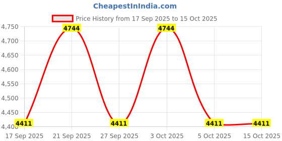 flipkart.com hoseki Drum Bead Sulemani DZI Bead Loose 143.3cts stone Regular Oval Crystal Stone hoseki Price History Graph from 17 Sep 2025 to 14 Oct 2025