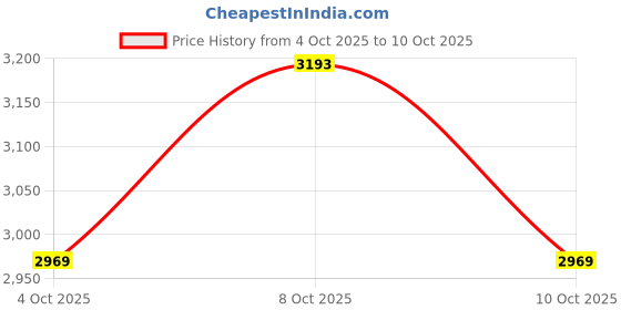 flipkart.com hoseki Exlusive Quality Mookite 68.2Cts stone Regular Asymmetrical Crystal Stone hoseki Price History Graph from 4 Oct 2025 to 10 Oct 2025