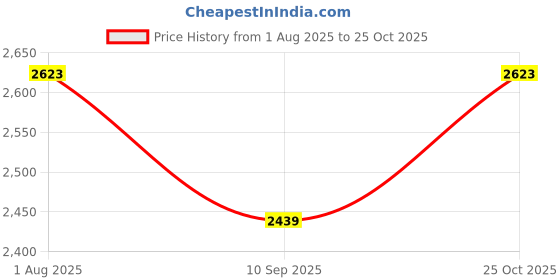 flipkart.com hoseki Jahar Mohra Jehar Mohra 11.7 Ct Stone Regular Asymmetrical Crystal Stone hoseki Price History Graph from 1 Aug 2025 to 25 Oct 2025