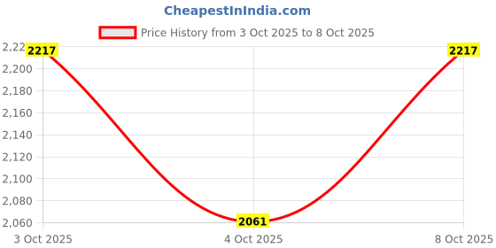 flipkart.com hoseki Jahar Mohra Jehar Mohra Zeher Mohra Serpentine 9.9 Ct stone Regular Angular Crystal Stone hoseki Price History Graph from 3 Oct 2025 to 8 Oct 2025