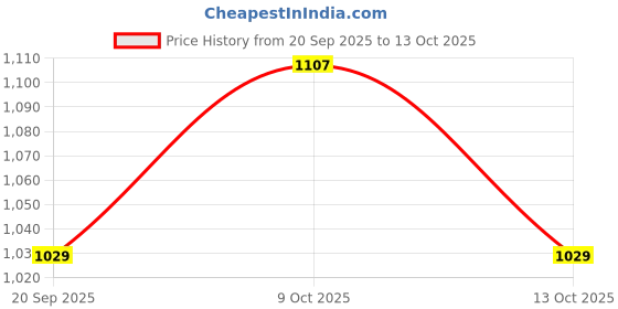 flipkart.com hoseki Jahar Mohra Zeher Mohra Serpentine 6.2 Ct stone Regular Oval Crystal Stone hoseki Price History Graph from 20 Sep 2025 to 13 Oct 2025