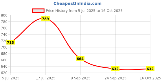 flipkart.com hoseki Machh Mani with Lab Certification stone Regular Asymmetrical Crystal Stone hoseki Price History Graph from 5 Jul 2025 to 16 Oct 2025