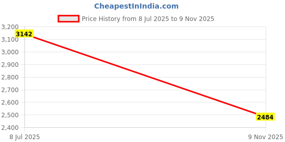 flipkart.com hoseki Natural Aquamarine 8.3ct stone Regular Oval Crystal Stone hoseki Price History Graph from 8 Jul 2025 to 9 Nov 2025