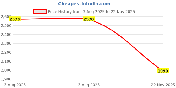 flipkart.com hoseki Natural Blue Moonstone 3.7cts stone Regular Oval Crystal Stone hoseki Price History Graph from 3 Aug 2025 to 22 Nov 2025