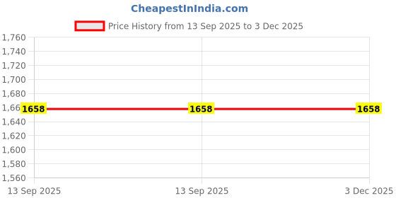 flipkart.com hoseki Natural Blue Onyx Pebble 83.3ct Regular Asymmetrical Crystal Stone hoseki Price History Graph from 13 Sep 2025 to 3 Dec 2025