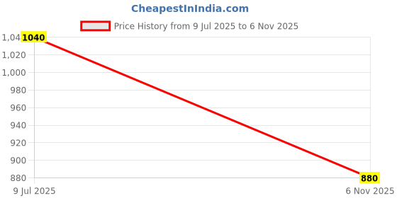 flipkart.com hoseki Natural Ceylone Hessonite Gomed Ratna 1.3Cts stone Regular Oval Crystal Stone hoseki Price History Graph from 9 Jul 2025 to 6 Nov 2025