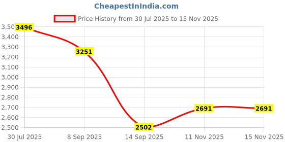 flipkart.com hoseki Natural Drum Bead Sulemani DZI Bead 130.9cts stone Regular Oval Crystal Stone hoseki Price History Graph from 30 Jul 2025 to 13 Nov 2025