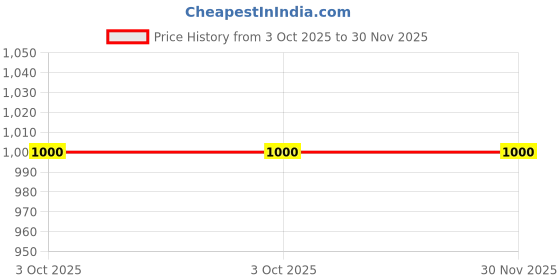 flipkart.com hoseki Natural Liver Agate Yemeni Carnelian 16.3Crt stone Regular Oval Crystal Stone hoseki Price History Graph from 3 Oct 2025 to 30 Nov 2025
