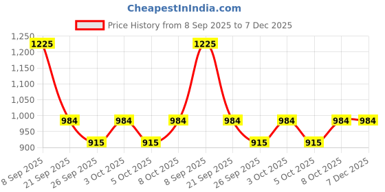flipkart.com hoseki Natural malachite 10.6Cts stone Regular Oval Crystal Stone hoseki Price History Graph from 8 Sep 2025 to 7 Dec 2025