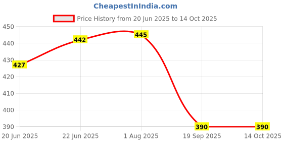 flipkart.com hoseki Natural Pure Himalayan Quartz Crystal Point 5pcs Regular Asymmetrical Crystal Stone hoseki Price History Graph from 20 Jun 2025 to 14 Oct 2025
